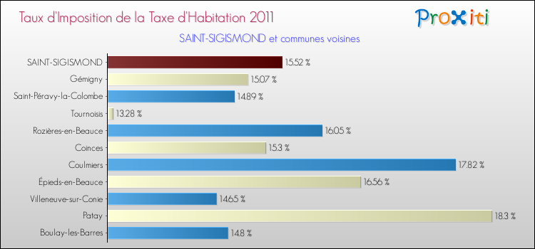Taux d'imposition de la taxe d'habitation 2011 pour SAINT-SIGISMOND et les communes proches Comparaison des taux d'imposition de la taxe d'habitation 2011 pour SAINT-SIGISMOND et les communes voisines