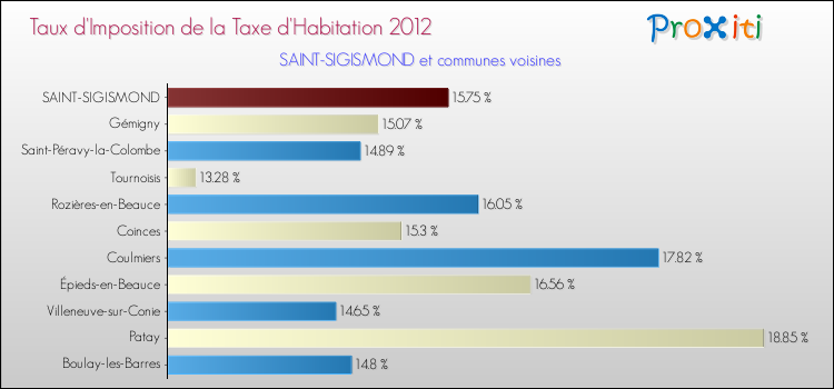 Taux d'imposition de la taxe d'habitation 2012 pour SAINT-SIGISMOND et les communes proches Comparaison des taux d'imposition de la taxe d'habitation 2012 pour SAINT-SIGISMOND et les communes voisines