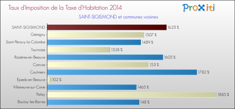 Taux d'imposition de la taxe d'habitation 2014 pour SAINT-SIGISMOND et les communes proches Comparaison des taux d'imposition de la taxe d'habitation 2014 pour SAINT-SIGISMOND et les communes voisines