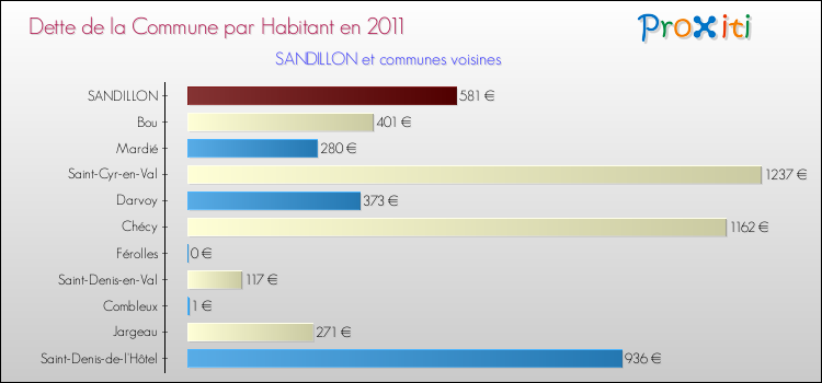Dette par habitant de la commune en 2011 pour SANDILLON et les communes proches Comparaison de la dette par habitant de la commune en 2011 pour SANDILLON et les communes voisines