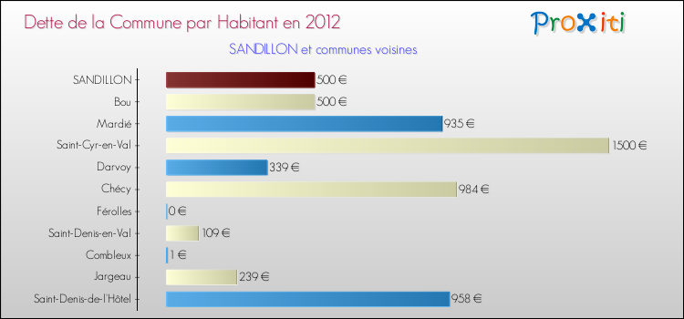 Dette par habitant de la commune en 2012 pour SANDILLON et les communes proches Comparaison de la dette par habitant de la commune en 2012 pour SANDILLON et les communes voisines
