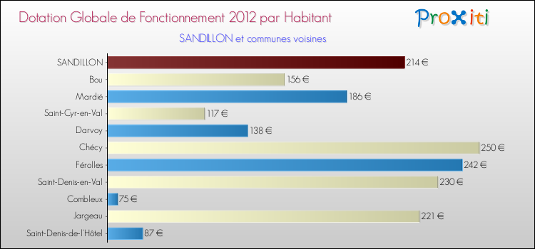 Montant des dotations globales de fonctionnement DGF par Habitant pour SANDILLON et les communes proches Comparaison des des dotations globales de fonctionnement DGF par habitant pour SANDILLON et les communes voisines