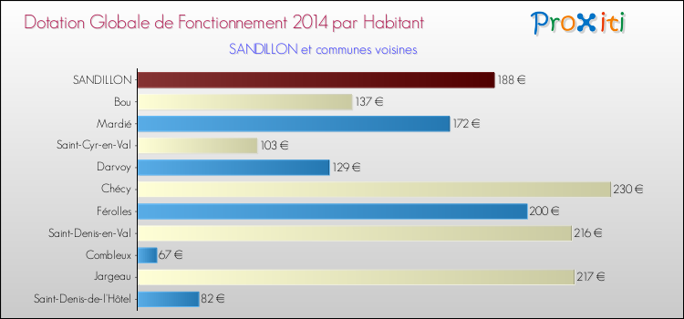 Montant des dotations globales de fonctionnement DGF par Habitant pour SANDILLON et les communes proches en 2014. Comparaison des des dotations globales de fonctionnement DGF par habitant pour SANDILLON et les communes voisines en 2014.