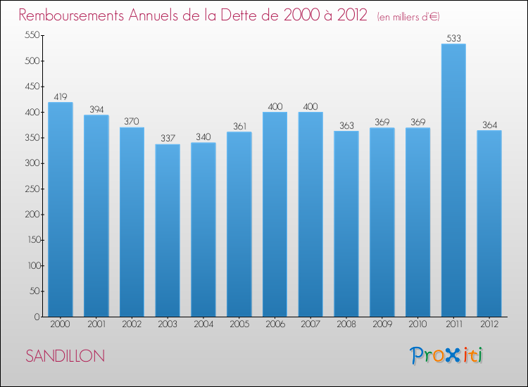 Evolution de l'annuité de la dette pour la commune de SANDILLON de 2000 à 2012 Annuités de la dette pour SANDILLON de 2000 à 2012