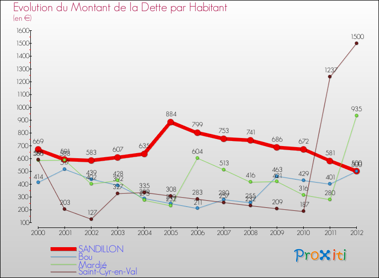 Evolution de la dette par habitant pour la commune de SANDILLON et les communes proches de 2000 à 2012 Comparaison de la dette par habitant pour SANDILLON et les communes voisines de 2000 à 2012