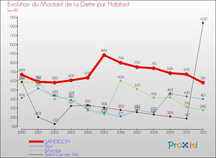 Evolution de la dette par habitant pour la commune de SANDILLON et les communes proches Comparaison de la dette par habitant pour SANDILLON et les communes voisines