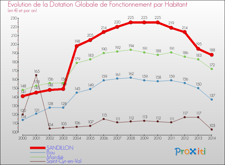 Evolution et montant de la dotation globale de fonctionnement par Habitant pour SANDILLON et les communes proches de 2000 à 2014. Comparaison des dotations globales de fonctionnement par habitant pour SANDILLON et les communes voisines de 2000 à 2014.