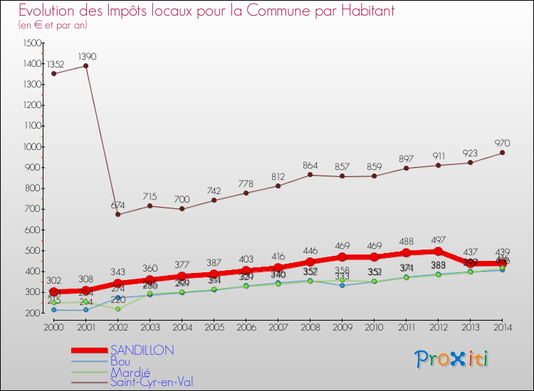 Evolution et montant des impôts locaux par Habitant pour SANDILLON et les communes proches de 2000 à 2014 Comparaison des impôts locaux par habitant pour SANDILLON et les communes voisines de 2000 à 2014