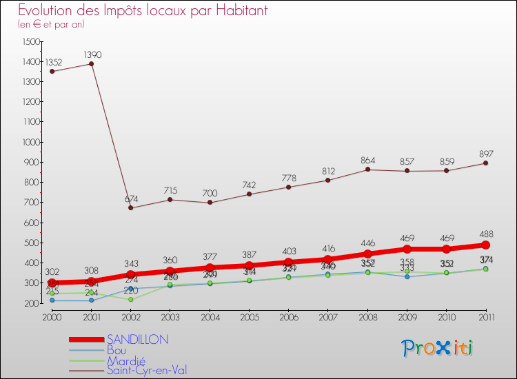 Evolution et montant des impôts locaux par Habitant pour SANDILLON et les communes proches Comparaison des impôts locaux par habitant pour SANDILLON et les communes voisines