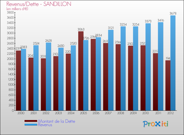 Evolution comparée de la dette et des revenus pour la commune de SANDILLON de 2000 à 2012 Comparaison de la dette et des revenus pour SANDILLON de 2000 à 2012