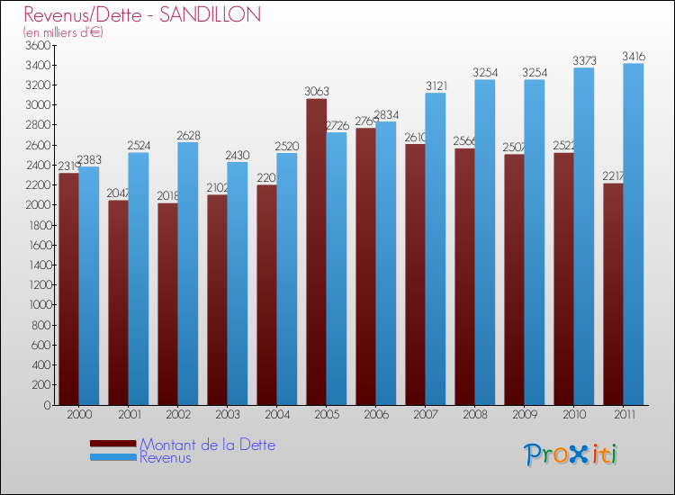 Evolution comparée de la dette et des revenus pour la commune de SANDILLON de 2000 à 2011 Comparaison de la dette et des revenus pour SANDILLON de 2000 à 2011