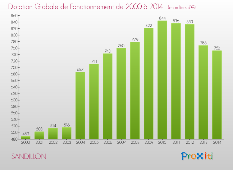 Evolution du montant de la Dotation Globale de Fonctionnement pour la commune de SANDILLON de 2000 à 2014 Evolution du montant de la Dotation Globale de Fonctionnement pour SANDILLON de 2000 à 2014