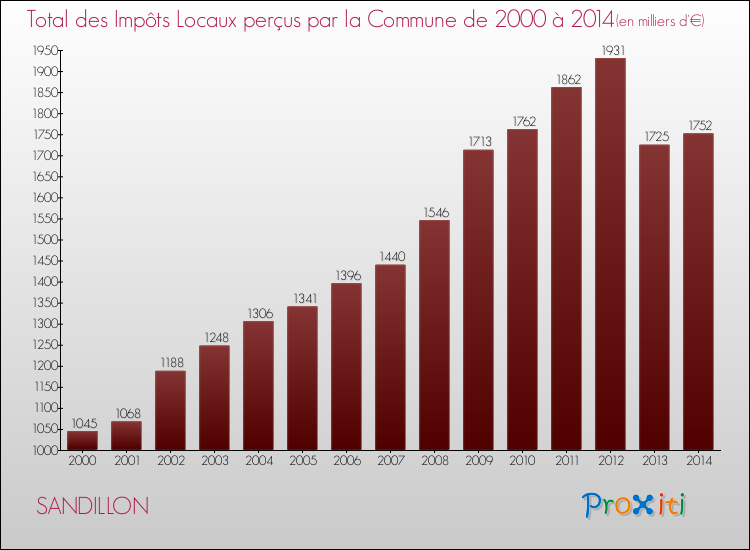 Evolution des Impôts Locaux pour la commune de SANDILLON de 2000 à 2014 Evolution des Impôts Locaux pour SANDILLON de 2000 à 2014