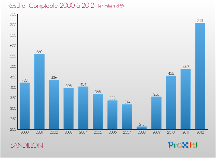 Evolution du résultat comptable pour la commune de SANDILLON de 2000 à 2012 Evolution du résultat comptable pour SANDILLON de 2000 à 2012