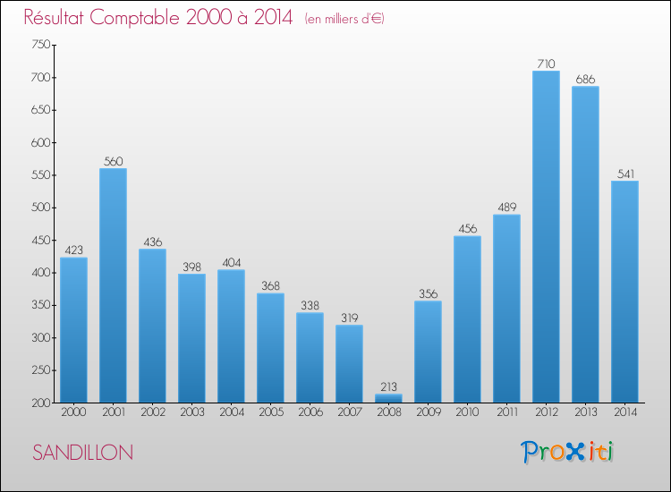 Evolution du résultat comptable pour la commune de SANDILLON de 2000 à 2014 Evolution du résultat comptable pour SANDILLON de 2000 à 2014
