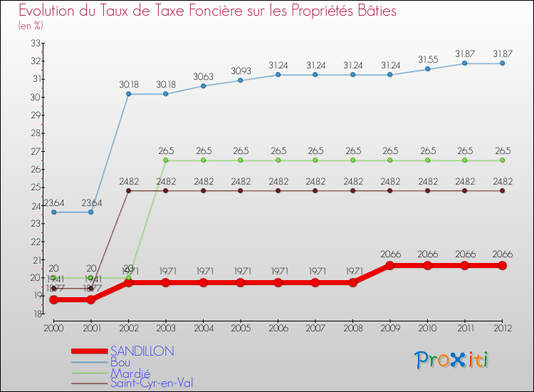 Evolution du taux de la taxe foncière sur le bati pour SANDILLON et les communes proches de 2000 à 2012 Comparaison des taux de taxe foncière sur le bati pour SANDILLON et les communes voisines de 2000 à 2012