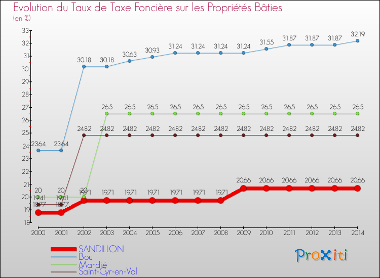 Evolution du taux de la taxe foncière sur le bati pour SANDILLON et les communes proches de 2000 à 2014 Comparaison des taux de taxe foncière sur le bati pour SANDILLON et les communes voisines de 2000 à 2014