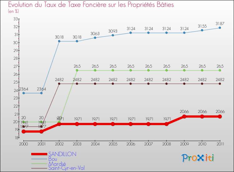 Evolution du taux de la taxe foncière sur le bati pour SANDILLON et les communes proches Comparaison des taux de taxe foncière sur le bati pour SANDILLON et les communes voisines
