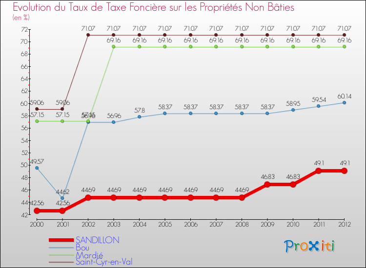 Evolution du taux de la taxe foncière sur les immeubles et terrains non batis pour SANDILLON et les communes proches de 2000 à 2012 Comparaison des taux de la taxe foncière sur les immeubles et terrains non batis pour SANDILLON et les communes voisines de 2000 à 2012