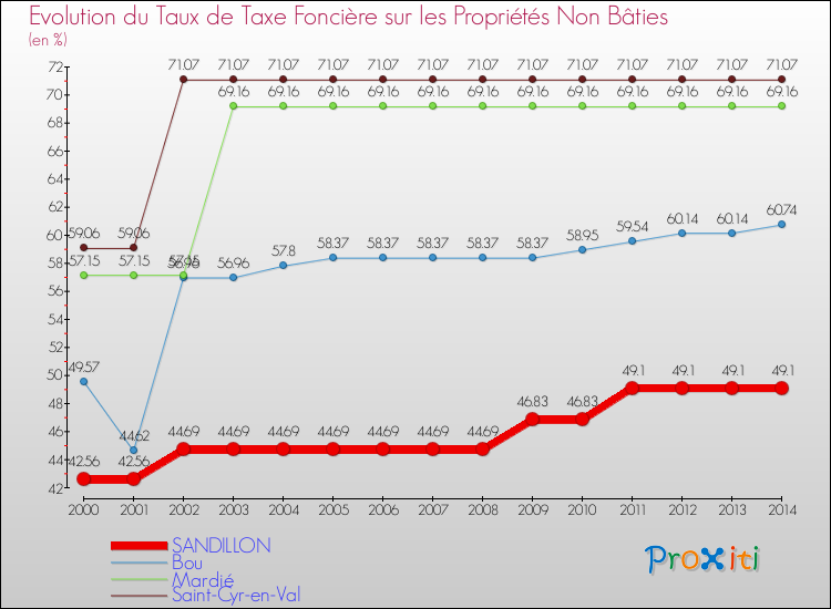 Evolution du taux de la taxe foncière sur les immeubles et terrains non batis pour SANDILLON et les communes proches de 2000 à 2014 Comparaison des taux de la taxe foncière sur les immeubles et terrains non batis pour SANDILLON et les communes voisines de 2000 à 2014