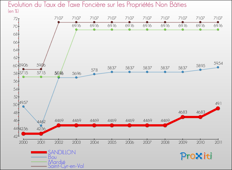 Evolution du taux de la taxe foncière sur les immeubles et terrains non batis pour SANDILLON et les communes proches Comparaison des taux de la taxe foncière sur les immeubles et terrains non batis pour SANDILLON et les communes voisines
