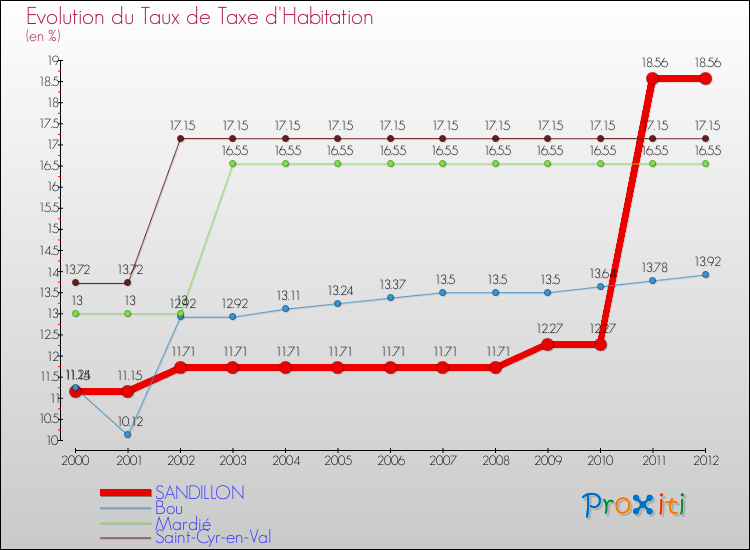 Evolution du taux de la taxe d'habitation pour SANDILLON et les communes proches Comparaison des taux de la taxe d'habitation pour SANDILLON et les communes voisines