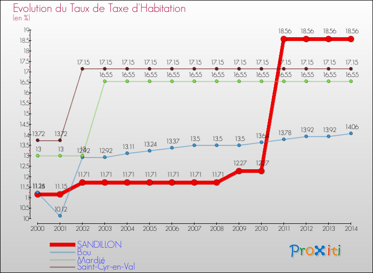 Evolution du taux de la taxe d'habitation pour SANDILLON et les communes proches de 2000 à 2014 Comparaison des taux de la taxe d'habitation pour SANDILLON et les communes voisines de 2000 à 2014