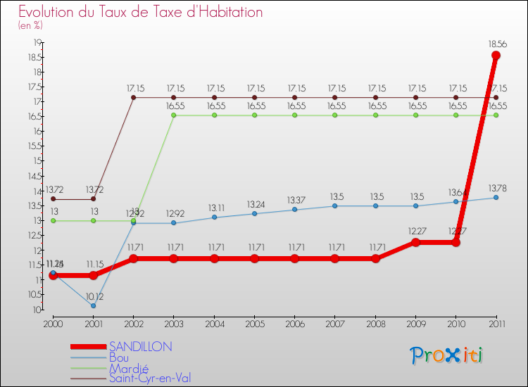 Evolution du taux de la taxe d'habitation pour SANDILLON et les communes proches Comparaison des taux de la taxe d'habitation pour SANDILLON et les communes voisines