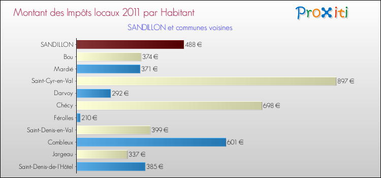 Montant des impôts locaux par Habitant pour SANDILLON et les communes proches Comparaison des impôts locaux par habitant pour SANDILLON et les communes voisines