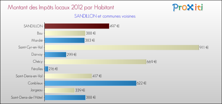 Montant des impôts locaux par Habitant pour SANDILLON et les communes proches Comparaison des impôts locaux par habitant pour SANDILLON et les communes voisines