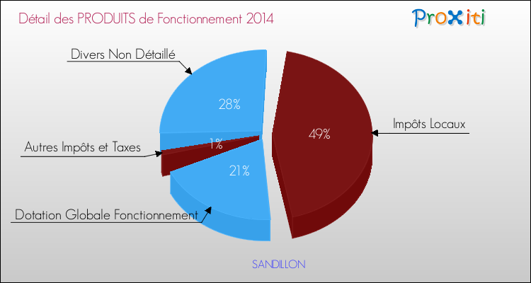 Décomposition du Budget de Fonctionnement 2014 de la commune de SANDILLON Budget de Fonctionnement 2014 pour la commune de SANDILLON
