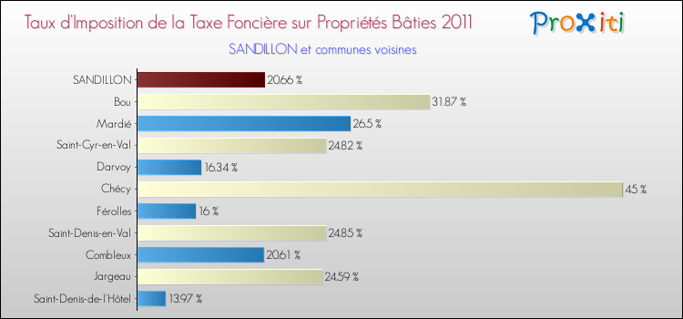 Taux d'imposition de la taxe foncière sur le bati 2011 pour SANDILLON et les communes proches Comparaison des taux d'imposition de la taxe foncière sur le bati 2011 pour SANDILLON et les communes voisines