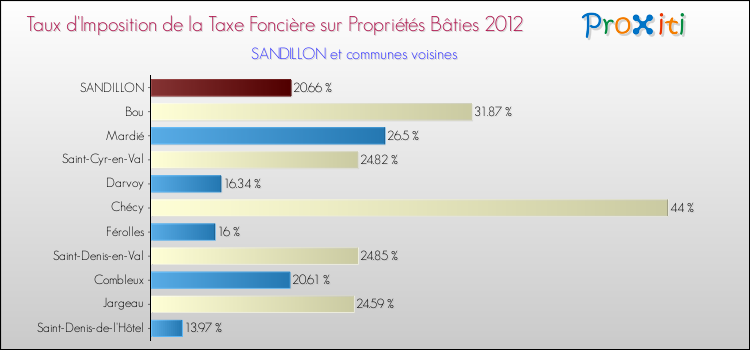 Taux d'imposition de la taxe foncière sur le bati 2012 pour SANDILLON et les communes proches Comparaison des taux d'imposition de la taxe foncière sur le bati 2012 pour SANDILLON et les communes voisines