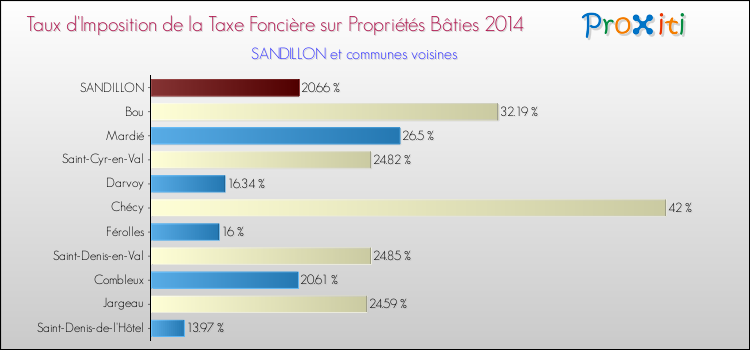 Taux d'imposition de la taxe foncière sur le bati 2014 pour SANDILLON et les communes proches Comparaison des taux d'imposition de la taxe foncière sur le bati 2014 pour SANDILLON et les communes voisines