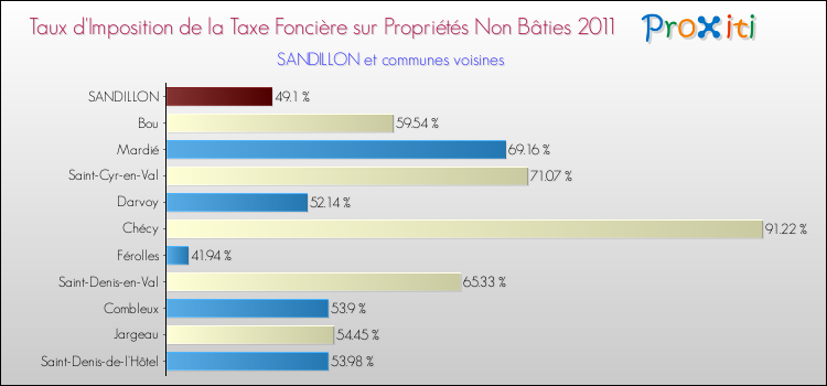 Taux d'imposition de la taxe foncière sur les immeubles et terrains non batis 2011 pour SANDILLON et les communes proches Comparaison des taux d'imposition de la taxe foncière sur les immeubles et terrains non batis 2011 pour SANDILLON et les communes voisines
