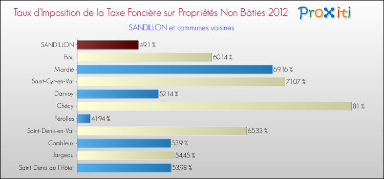 Taux d'imposition de la taxe foncière sur les immeubles et terrains non batis 2012 pour SANDILLON et les communes proches Comparaison des taux d'imposition de la taxe foncière sur les immeubles et terrains non batis 2012 pour SANDILLON et les communes voisines