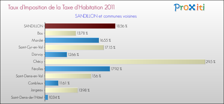 Taux d'imposition de la taxe d'habitation 2011 pour SANDILLON et les communes proches Comparaison des taux d'imposition de la taxe d'habitation 2011 pour SANDILLON et les communes voisines