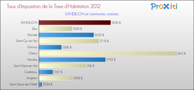 Taux d'imposition de la taxe d'habitation 2012 pour SANDILLON et les communes proches Comparaison des taux d'imposition de la taxe d'habitation 2012 pour SANDILLON et les communes voisines