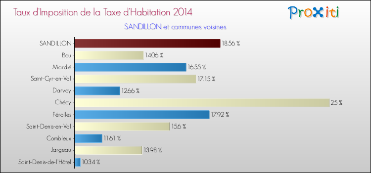 Taux d'imposition de la taxe d'habitation 2014 pour SANDILLON et les communes proches Comparaison des taux d'imposition de la taxe d'habitation 2014 pour SANDILLON et les communes voisines