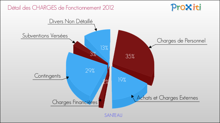 Décomposition des Charges de Fonctionnement 2012 de la commune de SANTEAU Charges de Fonctionnement 2012 pour la commune de SANTEAU
