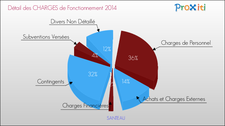 Décomposition des Charges de Fonctionnement 2014 de la commune de SANTEAU Charges de Fonctionnement 2014 pour la commune de SANTEAU