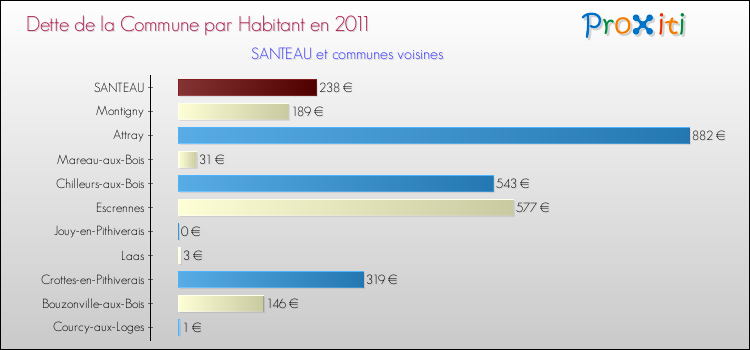 Dette par habitant de la commune en 2011 pour SANTEAU et les communes proches Comparaison de la dette par habitant de la commune en 2011 pour SANTEAU et les communes voisines