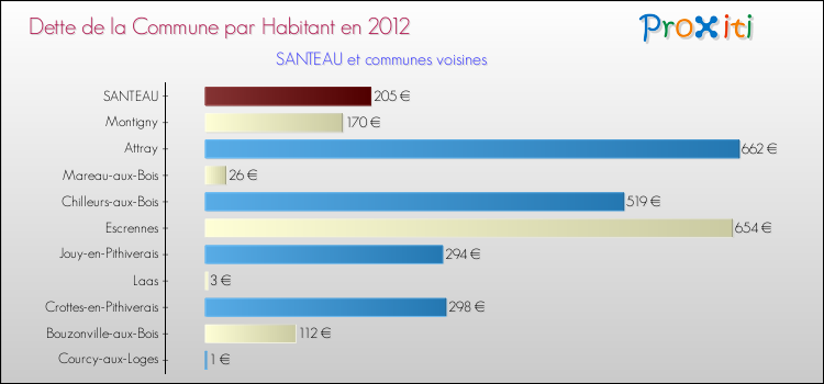 Dette par habitant de la commune en 2012 pour SANTEAU et les communes proches Comparaison de la dette par habitant de la commune en 2012 pour SANTEAU et les communes voisines