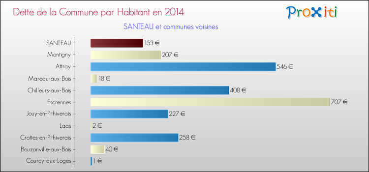 Dette par habitant de la commune en 2014 pour SANTEAU et les communes proches Comparaison de la dette par habitant de la commune en 2014 pour SANTEAU et les communes voisines