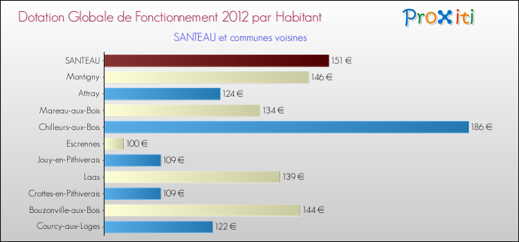 Montant des dotations globales de fonctionnement DGF par Habitant pour SANTEAU et les communes proches Comparaison des des dotations globales de fonctionnement DGF par habitant pour SANTEAU et les communes voisines