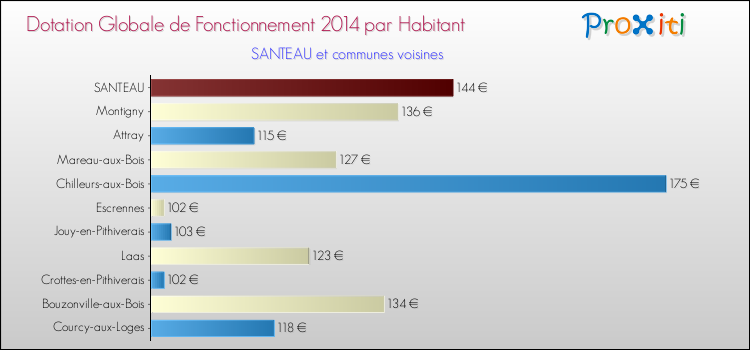 Montant des dotations globales de fonctionnement DGF par Habitant pour SANTEAU et les communes proches en 2014. Comparaison des des dotations globales de fonctionnement DGF par habitant pour SANTEAU et les communes voisines en 2014.