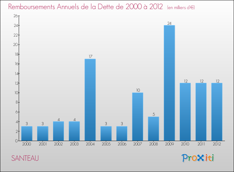 Evolution de l'annuité de la dette pour la commune de SANTEAU de 2000 à 2012 Annuités de la dette pour SANTEAU de 2000 à 2012