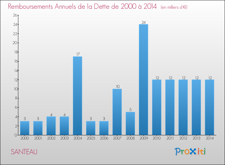 Evolution de l'annuité de la dette pour la commune de SANTEAU de 2000 à 2014 Annuités de la dette pour SANTEAU de 2000 à 2014