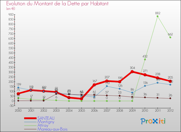 Evolution de la dette par habitant pour la commune de SANTEAU et les communes proches de 2000 à 2012 Comparaison de la dette par habitant pour SANTEAU et les communes voisines de 2000 à 2012