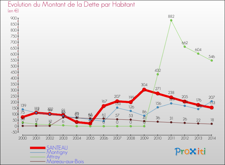 Evolution de la dette par habitant pour la commune de SANTEAU et les communes proches de 2000 à 2014 Comparaison de la dette par habitant pour SANTEAU et les communes voisines de 2000 à 2014